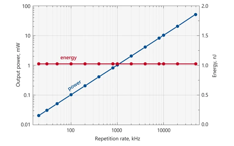 Typical depedence of average power (blue curve) and pulse energy (red curve) on the repetition rate for FPS100-AOM laser