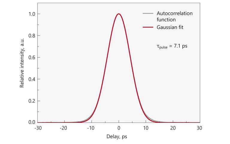 Typical autocorrelation curve of FPS100 laser