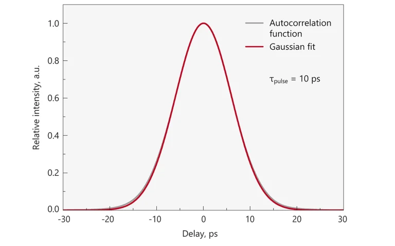 Typical autocorrelation curve of FPS200 laser