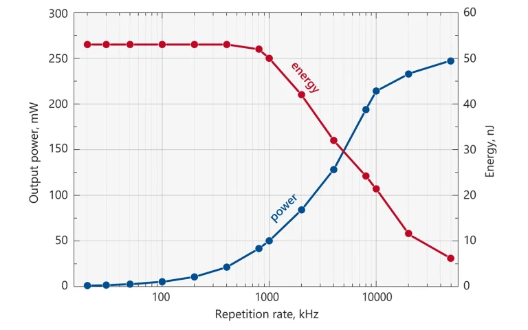 Typical depedence of average power (blue curve) and pulse energy (red curve) on the repetition rate for FPS200 laser