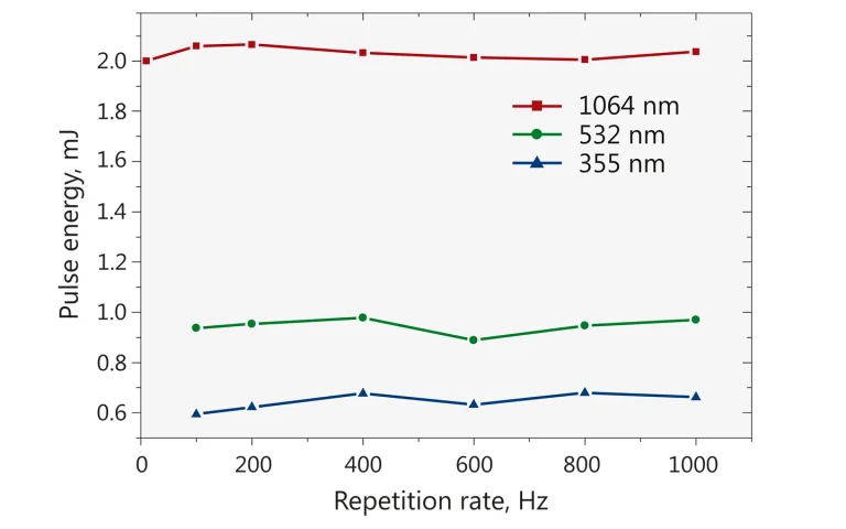 Typical performance data of model NL202 laser.