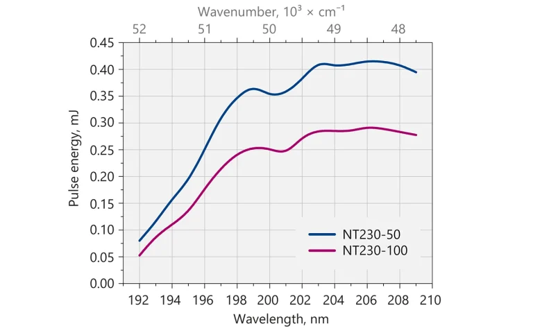 Typical output pulse energy of NT230 laser with DUV extension