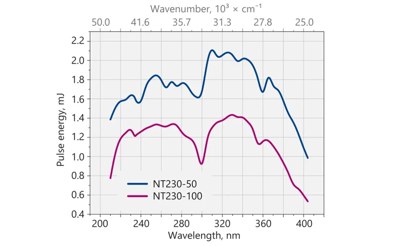 Typical output pulse energy of NT230 laser with SH/SF extension