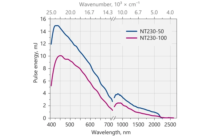 Typical output pulse energy of NT230 laser
