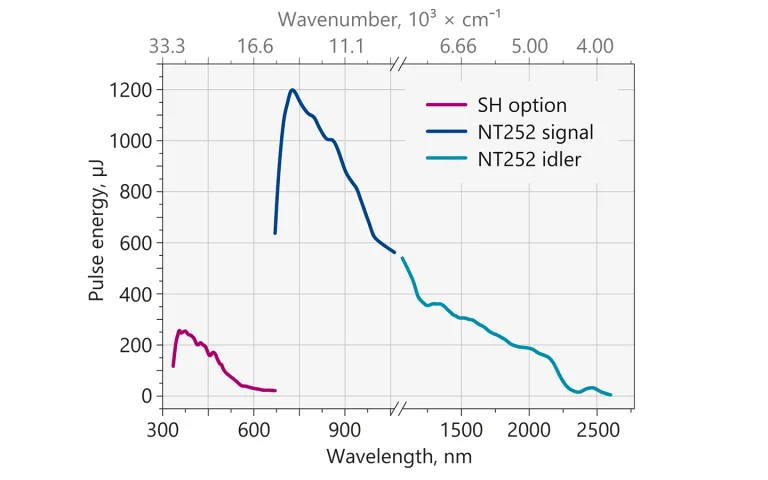 Typical output pulse energy of the NT252-SH tunable laser