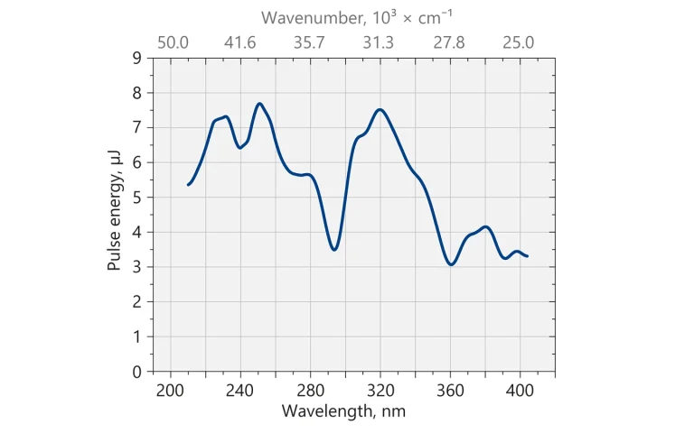 Typical NT262 laser output with –SH/SF option (210&nbsp;– 405&nbsp;nm) range