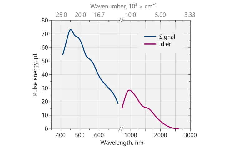 Typical NT262 laser tuning curves in signal (405&nbsp;– 710&nbsp;nm), idler (710&nbsp;– 2600&nbsp;nm) ranges