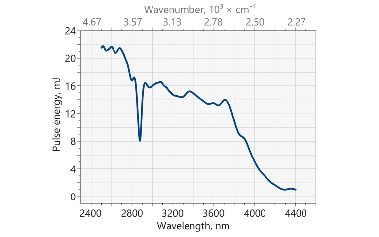 Typical output energy of the NT340 series tunable wavelength systems with MIR extension