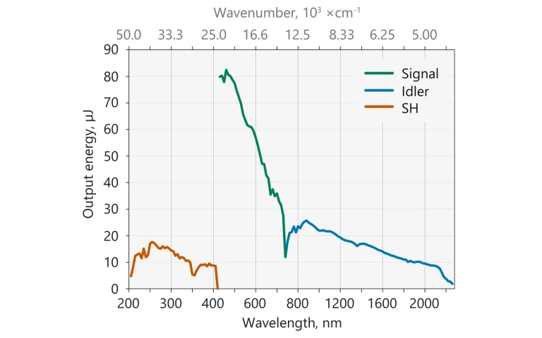 Typical PT403 tuning curves