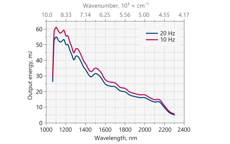 Typical PhotoSonus M-10 and M-20 Idler output pulse energy vs. wavelength curve