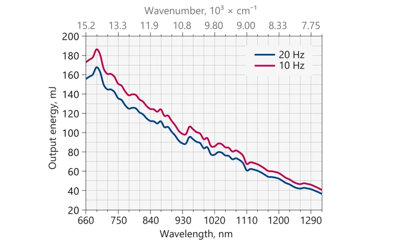 Typical PhotoSonus M-10 and M-20 Extended signal output pulse energy vs. wavelength curve