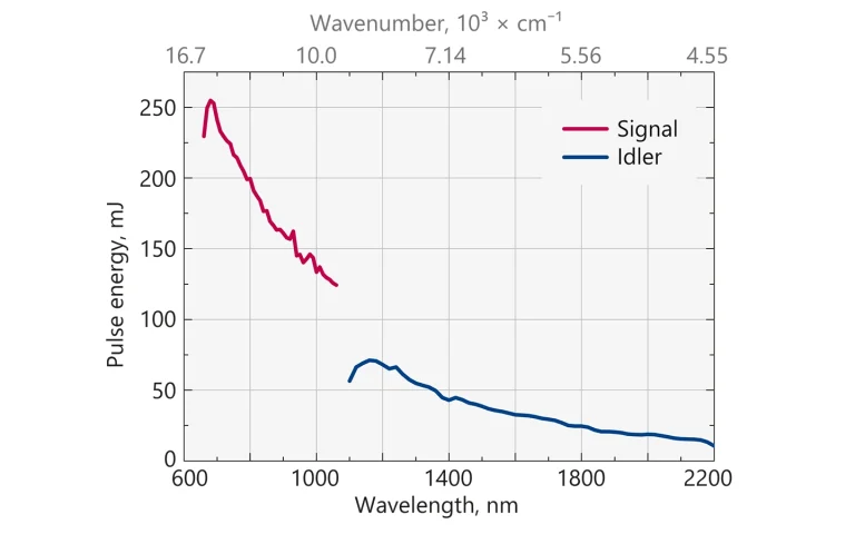Typical PhotoSonus M+ signal and idler output pulse energy vs. wavelength curve.