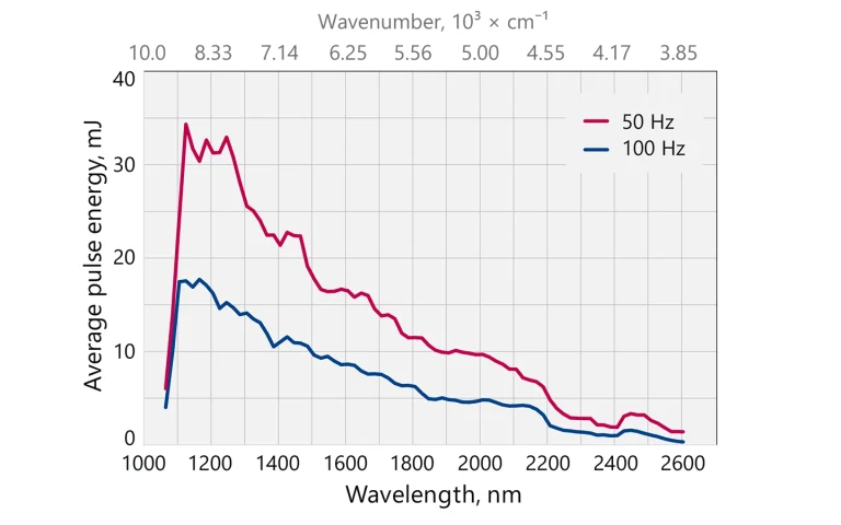 Typical PhotoSonus X free space idler output energy vs. wavelength