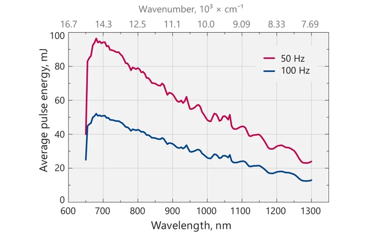Typical PhotoSonus X free space extended range signal output energy vs. wavelength