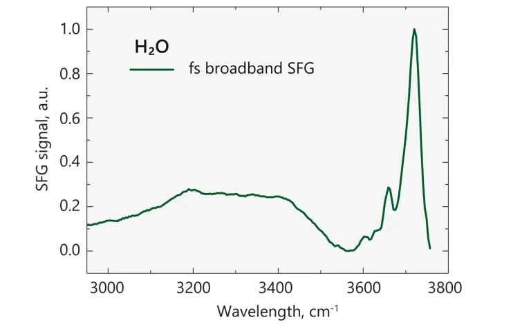 Pure water spectrum.