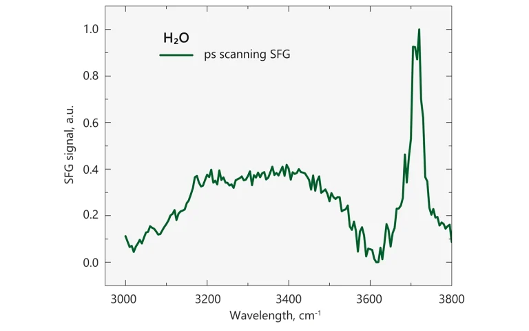 Water-air interface spectra, 200 acquisitions per step