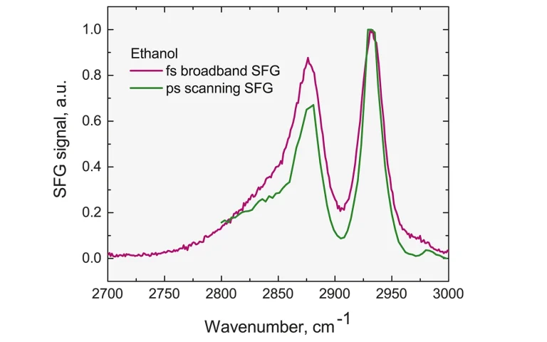 SFG spectra of ethanol.
