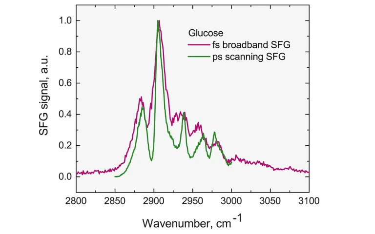 SFG spectra of glucose.
