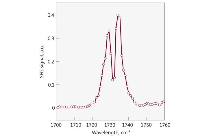 SFG spectra of monoolein surface