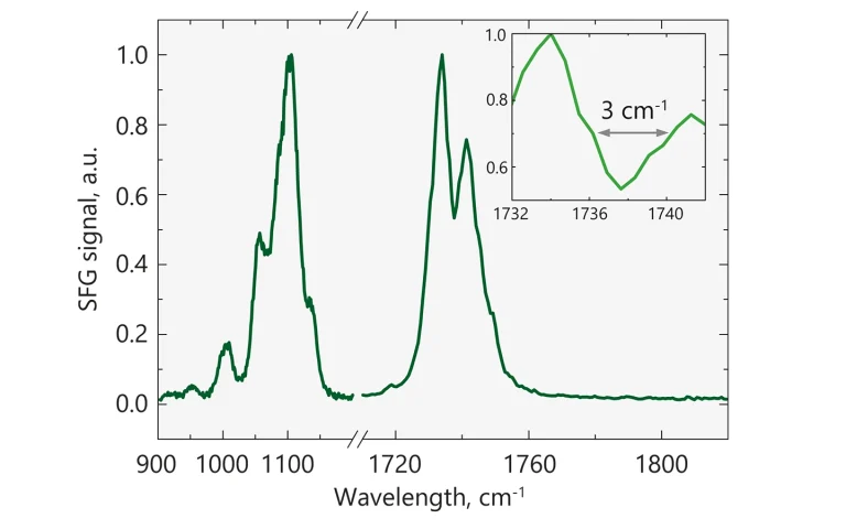 Spectral resolution of 3 cm-1 demonstrated by measuring monoolein SFG spectrum.