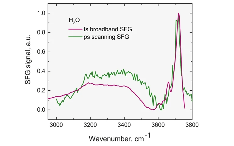 SFG spectra of water-air interface