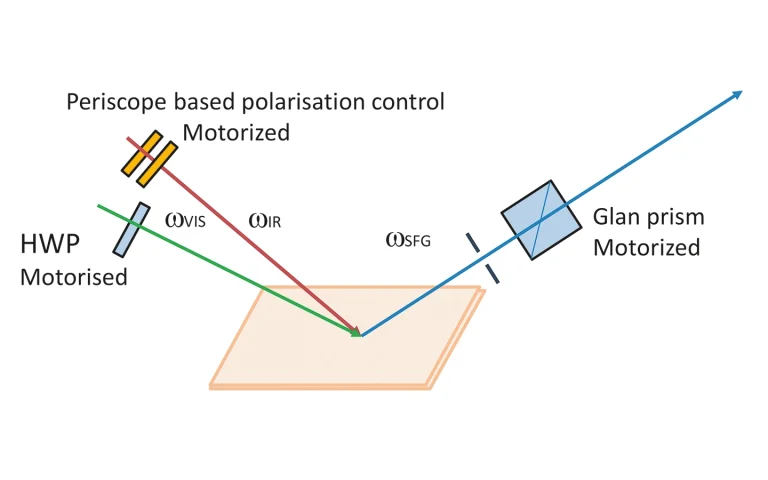 Motorized polarisation control