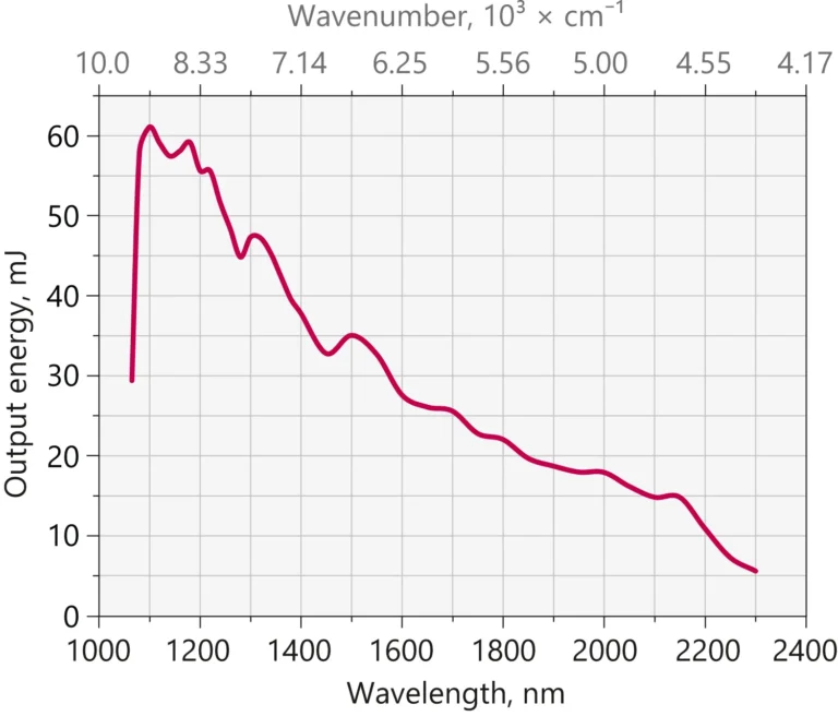 Typical PhotoSonus M-10 idler output pulse energy vs. wavelength curve,