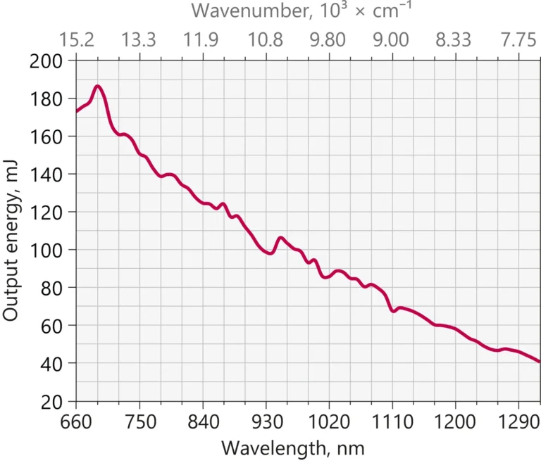 Typical PhotoSonus M-10 extended signal output pulse energy vs. wavelength curve.
