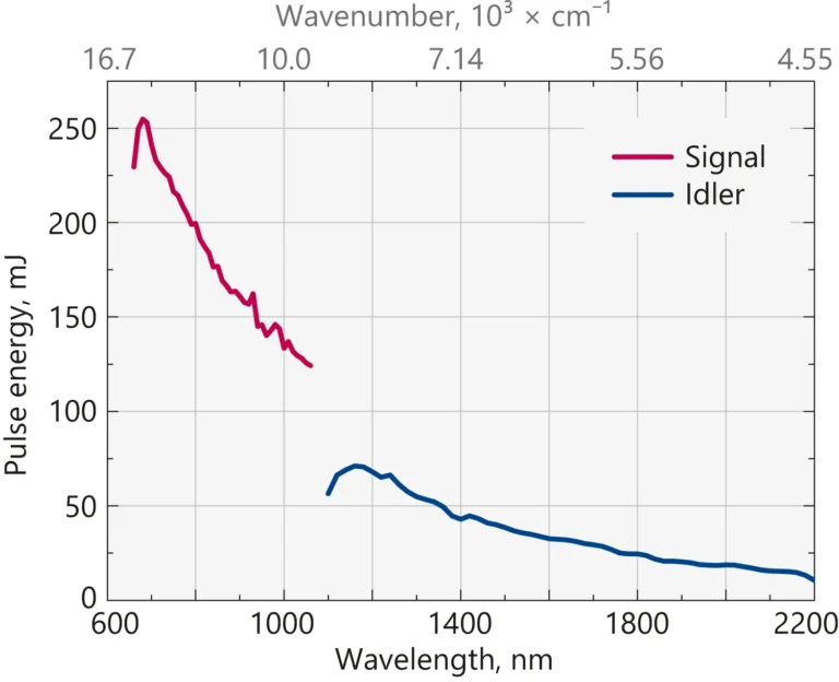 Typical PhotoSonus M+ signal and idler output pulse energy vs. wavelength curve.