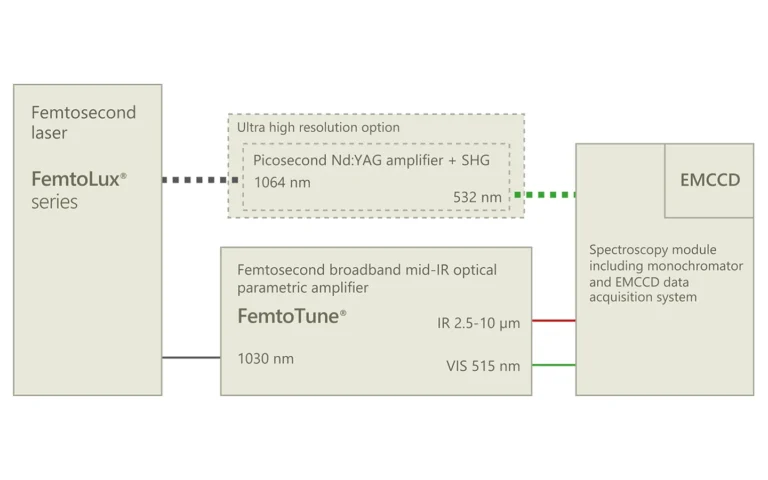 Schematic layout of BB SFG spectrometer.
