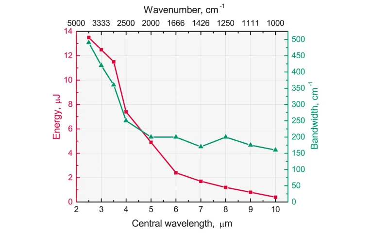 Mid-IR parametrical amplifier characteristics.