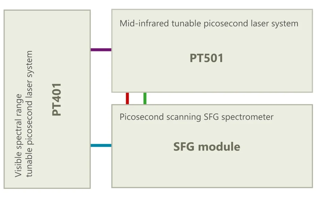 Schematic layout of SFG double resonsnce spectrometer.