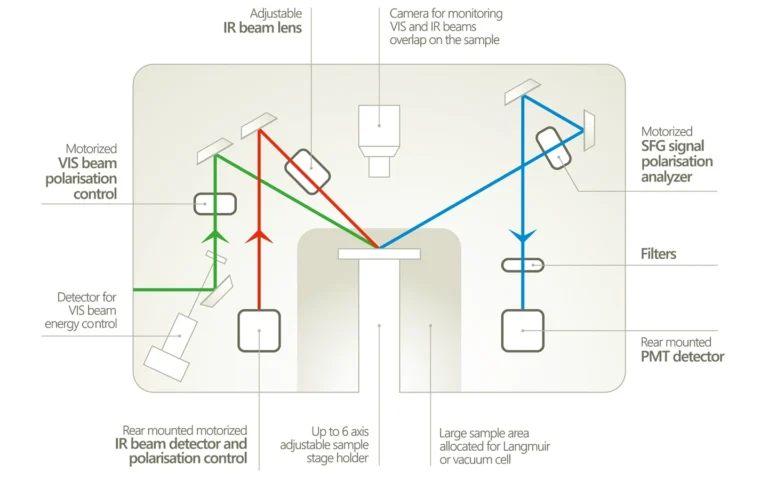 Standard layout of the vertically-arranged sample compartment of the SFG spectrometer.