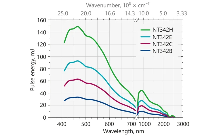 Typical output energy of the NT340 series tunable wavelength systems.