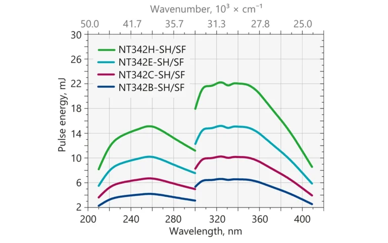 Typical output energy of the NT340 series tunable wavelength systems with SH/SF extension.