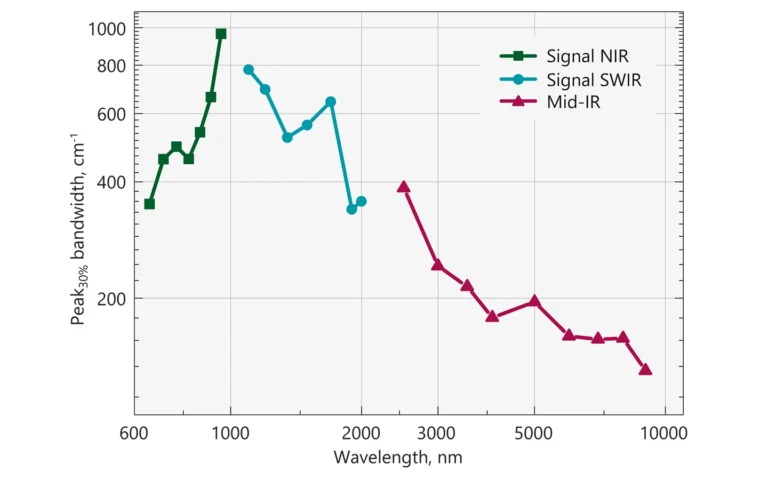 Pulse bandwidth in NIR, SWIR and Mid-IR wavelength ranges.
