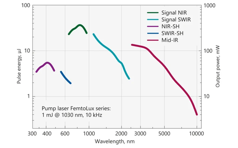 Spectral range and pulse energy with extensions