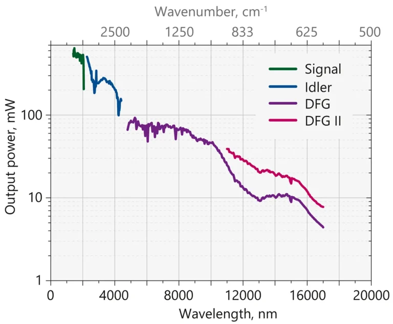 Typical PT277-XIR laser system output tuning curve