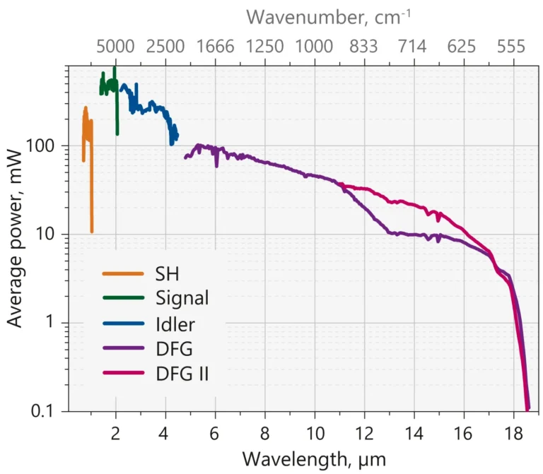 Typical PT277-XIR-SH laser system output tuning curve.