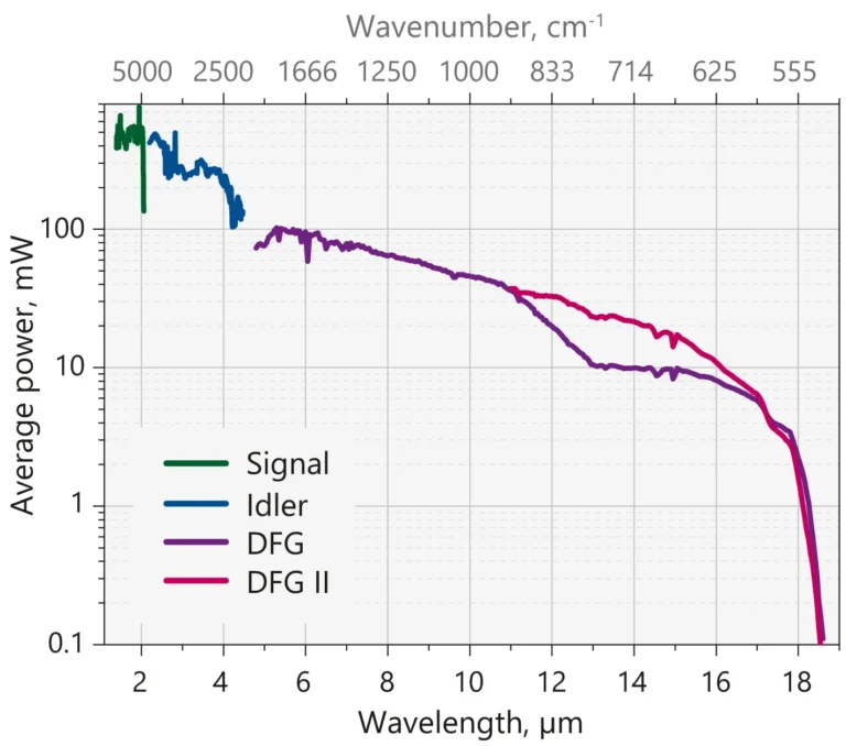 Typical PT277-XIR laser system output tuning curve.