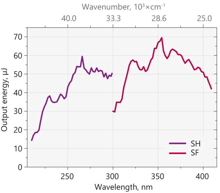 Typical PT401-SH-SF tuning curves.