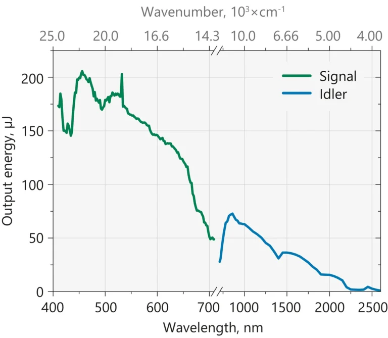 Typical PT401 tuning curves.