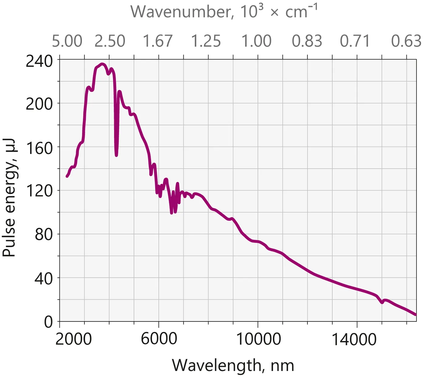 Typical PT501 tuning curve
